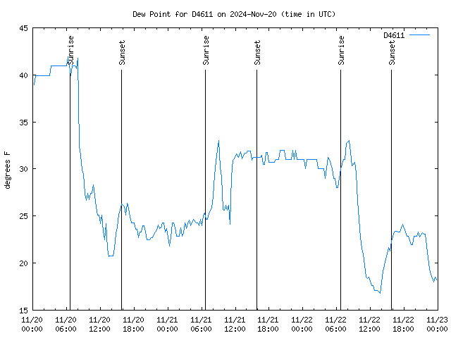 Latest daily graph