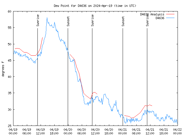 Latest daily graph