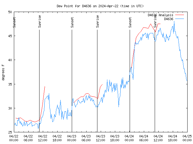 Latest daily graph