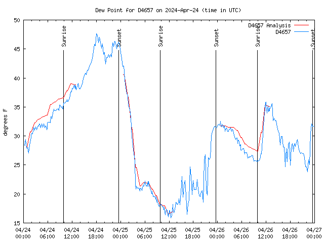 Latest daily graph