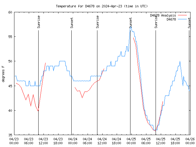 Latest daily graph