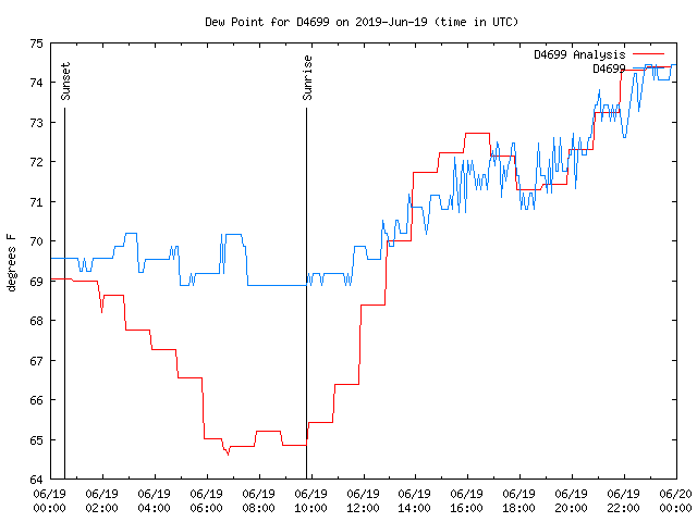 Comparison graph for 2019-06-19