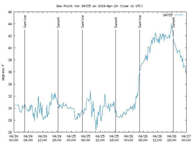 Latest daily graph