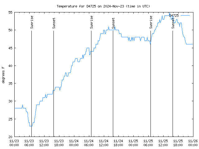 Latest daily graph