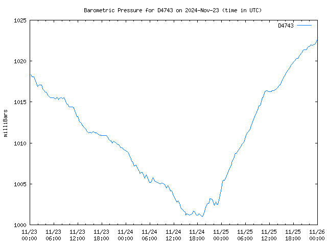 Latest daily graph