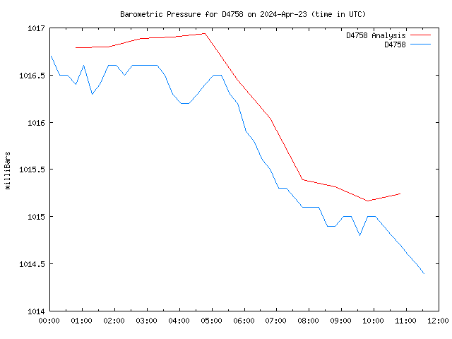 Latest daily graph