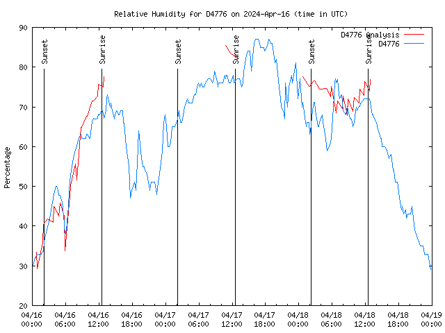 Latest daily graph