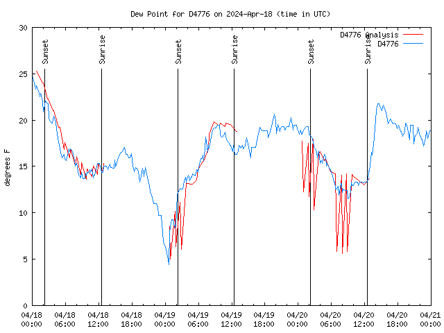 Latest daily graph