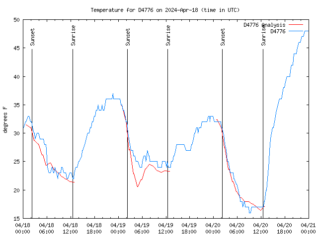 Latest daily graph