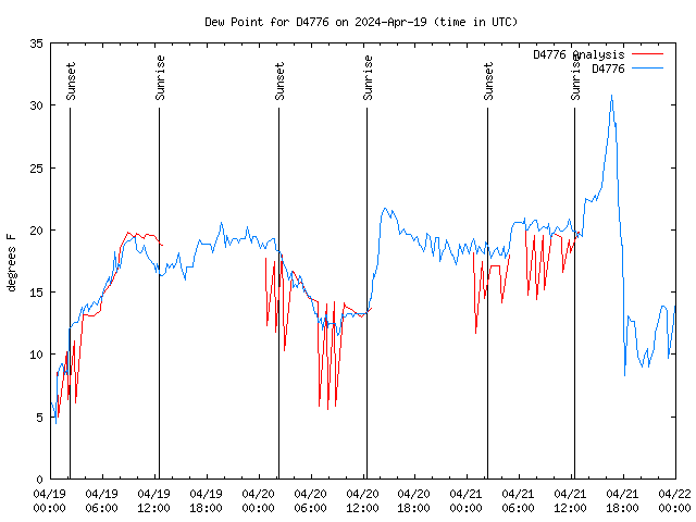 Latest daily graph