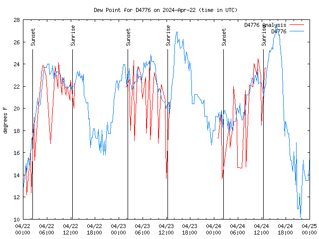 Latest daily graph