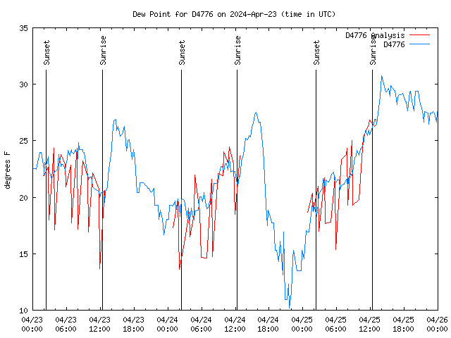 Latest daily graph