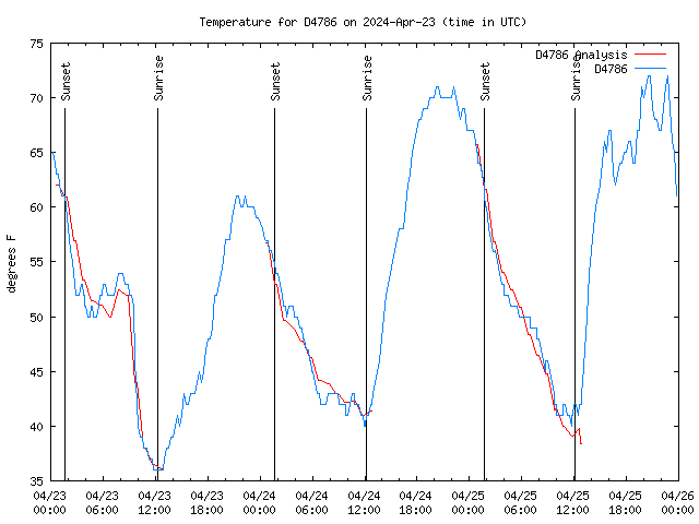 Latest daily graph