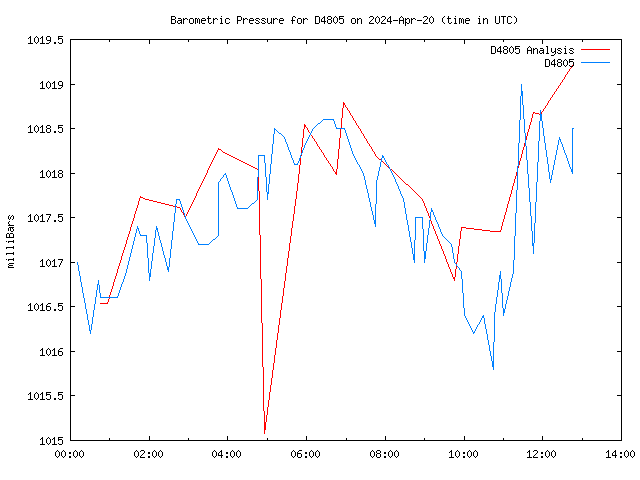 Latest daily graph