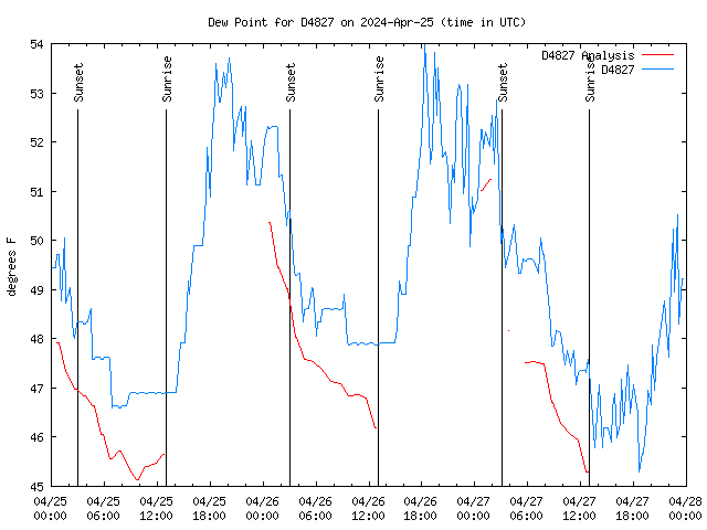 Latest daily graph