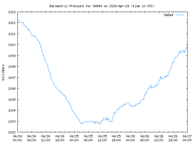 Latest daily graph