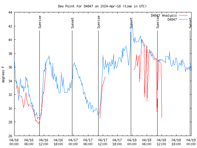 Latest daily graph