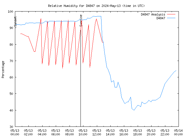 Comparison graph for 2024-05-13