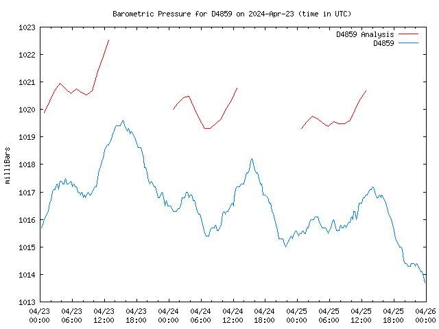 Latest daily graph