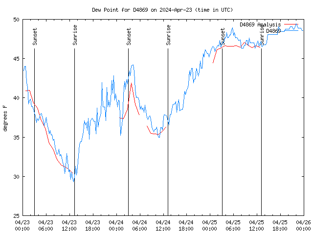 Latest daily graph