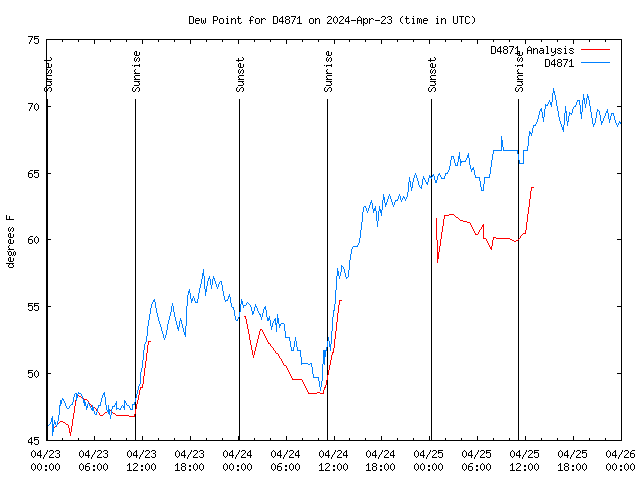 Latest daily graph