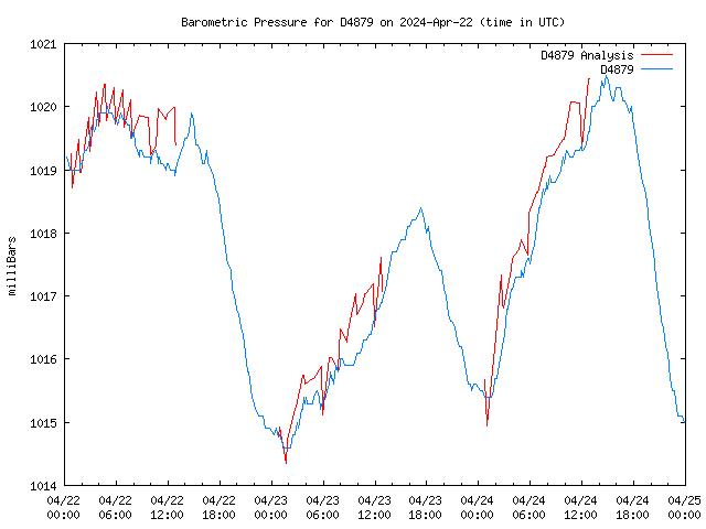 Latest daily graph