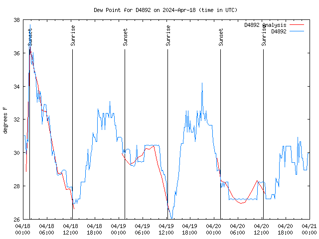 Latest daily graph