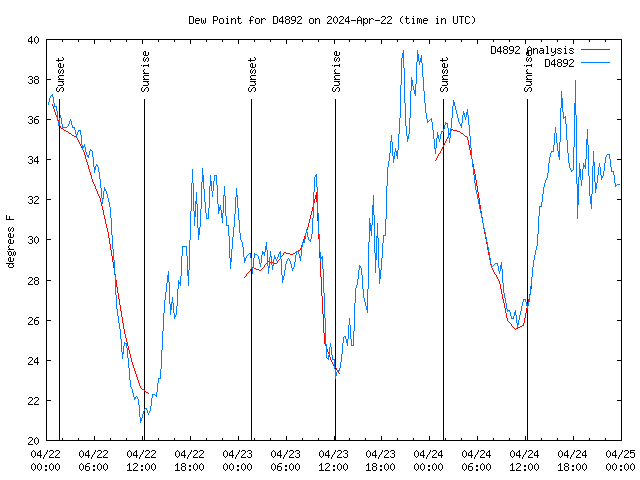 Latest daily graph