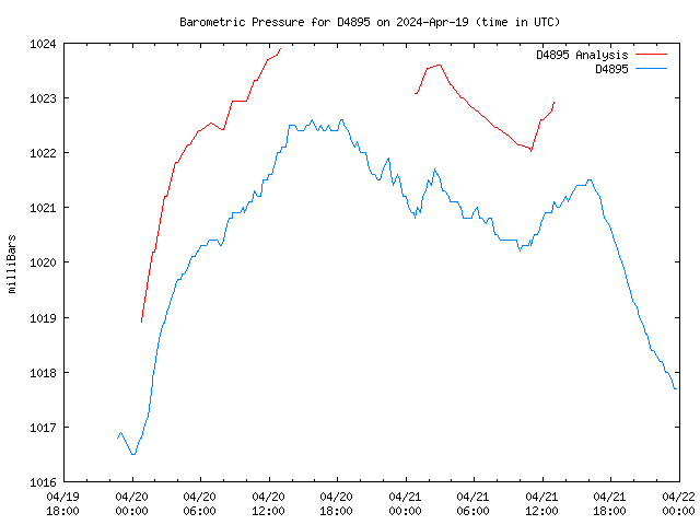 Latest daily graph