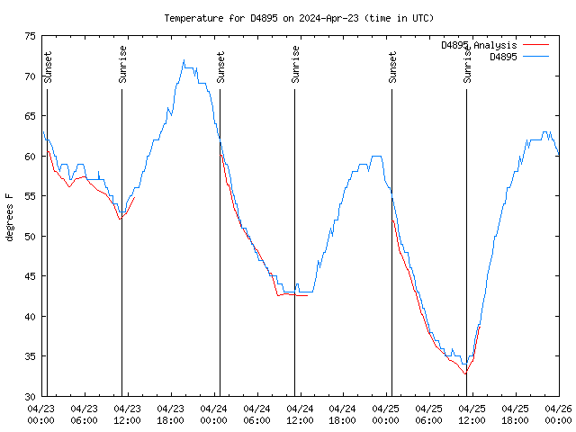 Latest daily graph