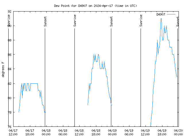 Latest daily graph