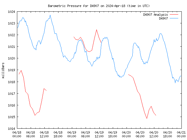 Latest daily graph