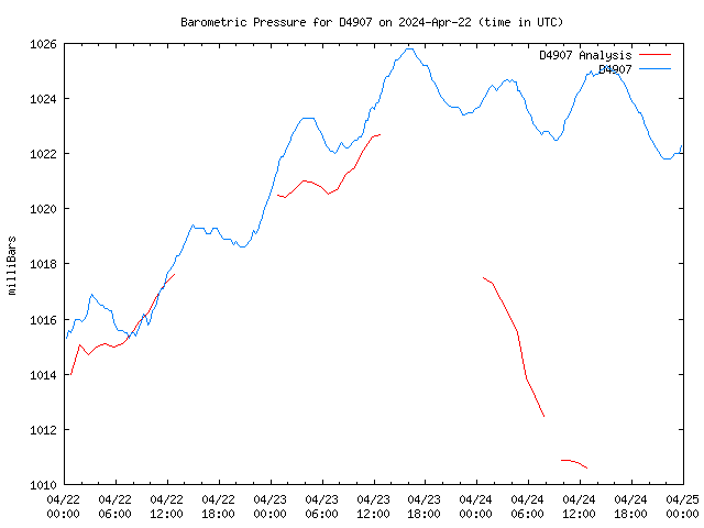 Latest daily graph