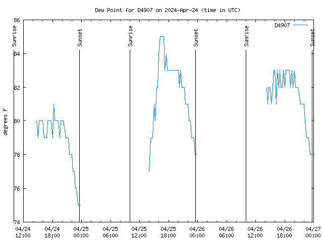 Latest daily graph