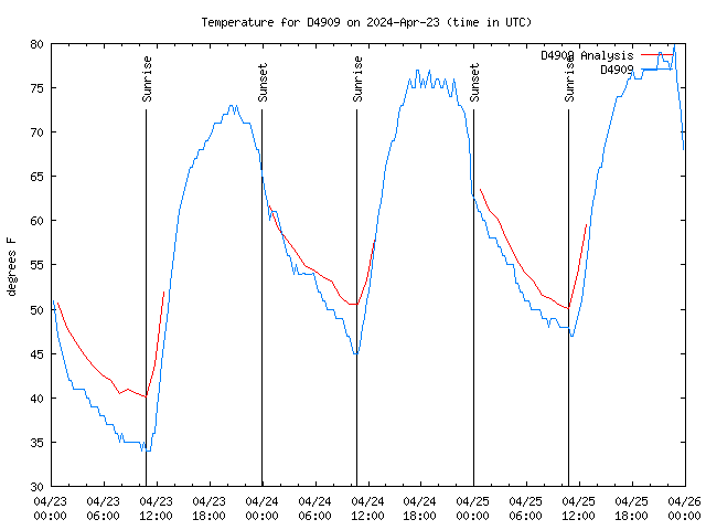 Latest daily graph