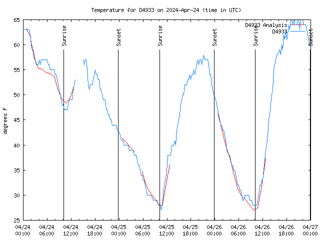 Latest daily graph