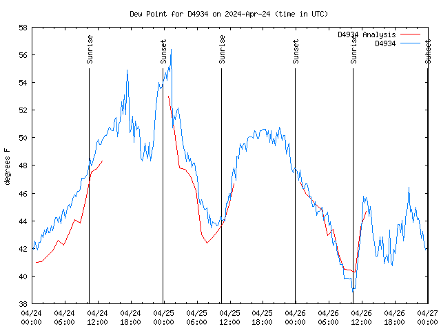 Latest daily graph