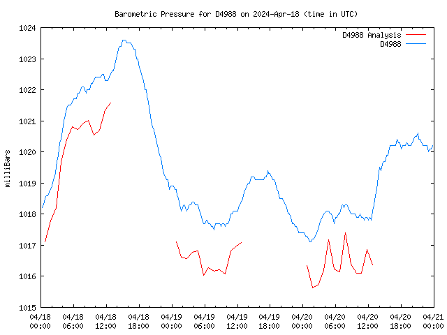 Latest daily graph