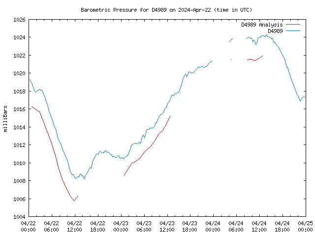 Latest daily graph