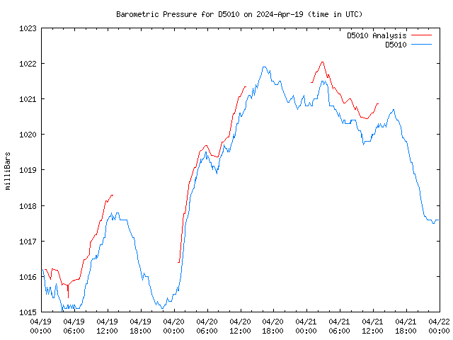 Latest daily graph