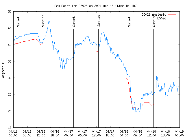 Latest daily graph