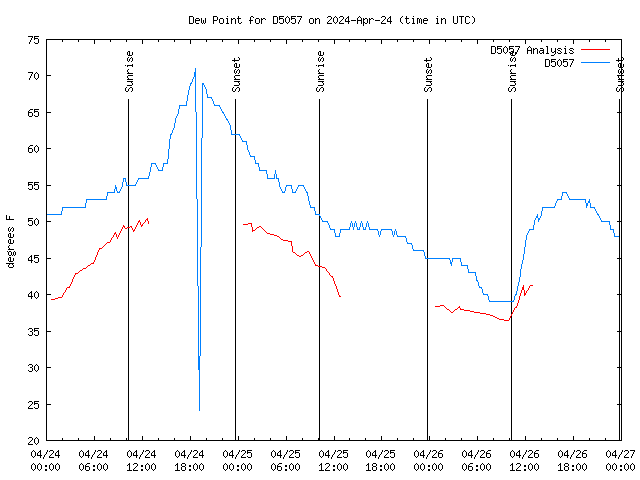 Latest daily graph