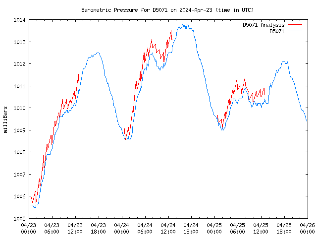 Latest daily graph