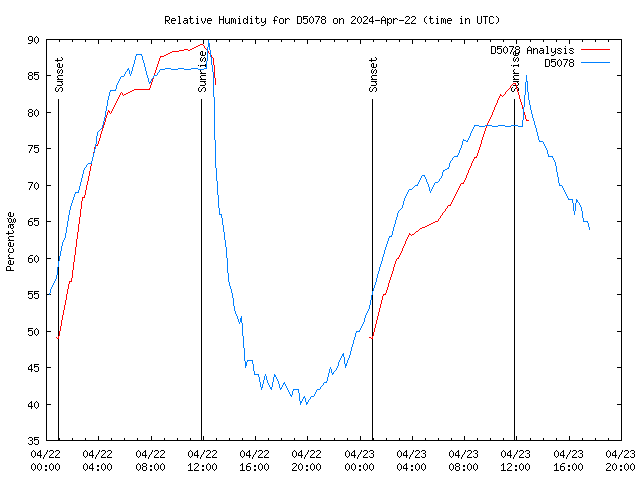 Latest daily graph