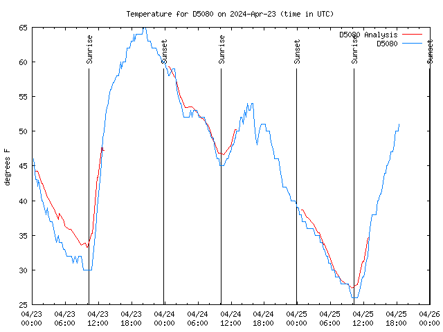 Latest daily graph