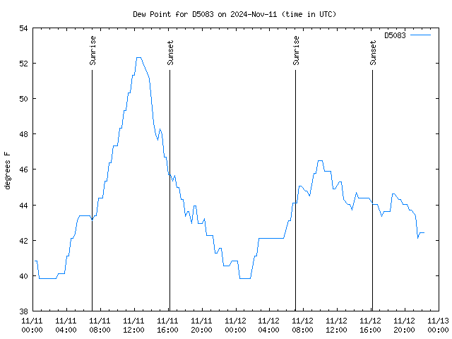 Latest daily graph