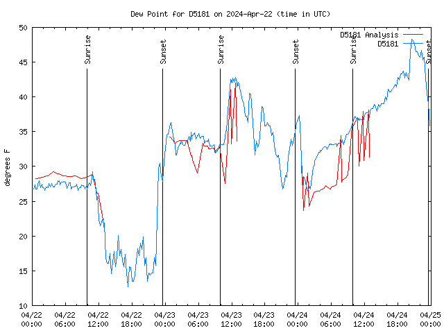 Latest daily graph