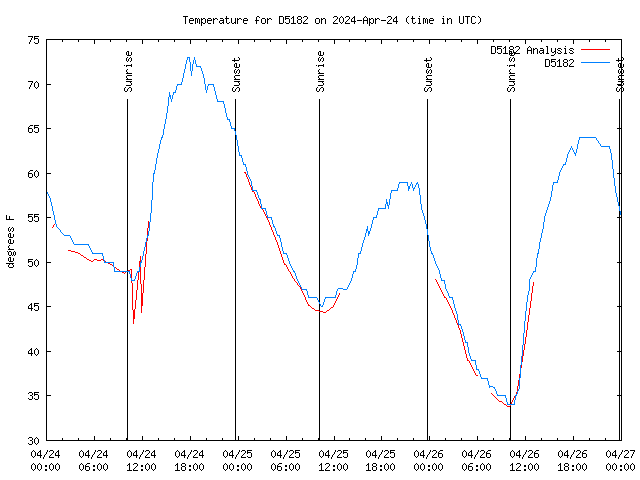 Latest daily graph