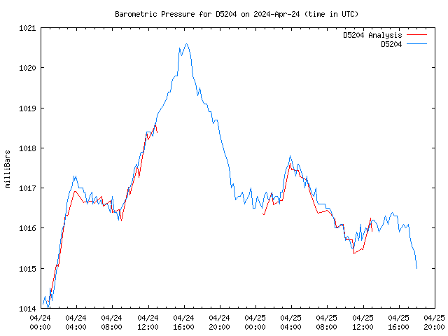 Latest daily graph