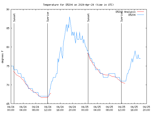 Latest daily graph